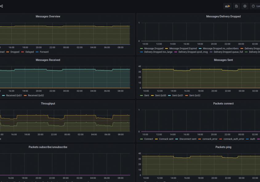 Surveillance détaillée de l’activité du broker MQTT EMQ X via Grafana_solutions open source