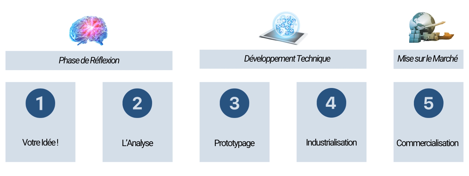Image illustrant les différentes phases de gestion de projet pour des projets IoT/objets connectés, de la conception à la mise en œuvre.
